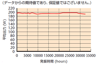 長寿命を実証（150W保証タイプの実測値）